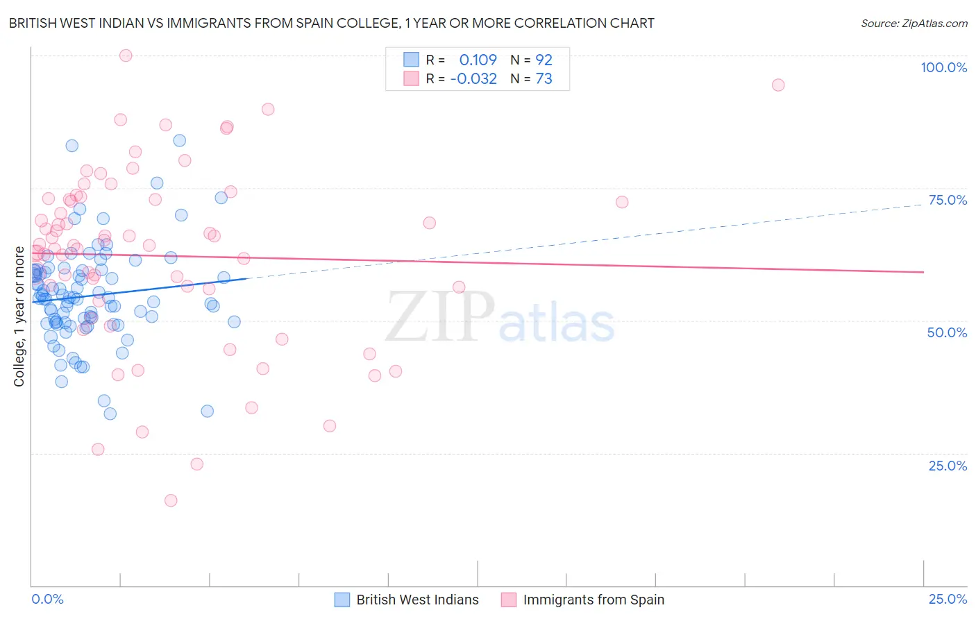 British West Indian vs Immigrants from Spain College, 1 year or more