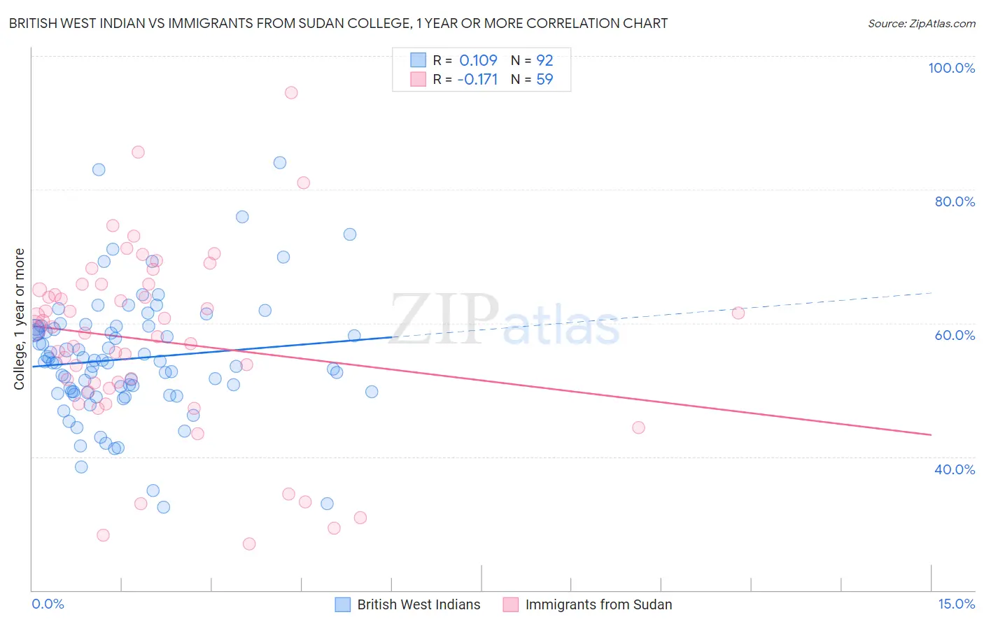 British West Indian vs Immigrants from Sudan College, 1 year or more