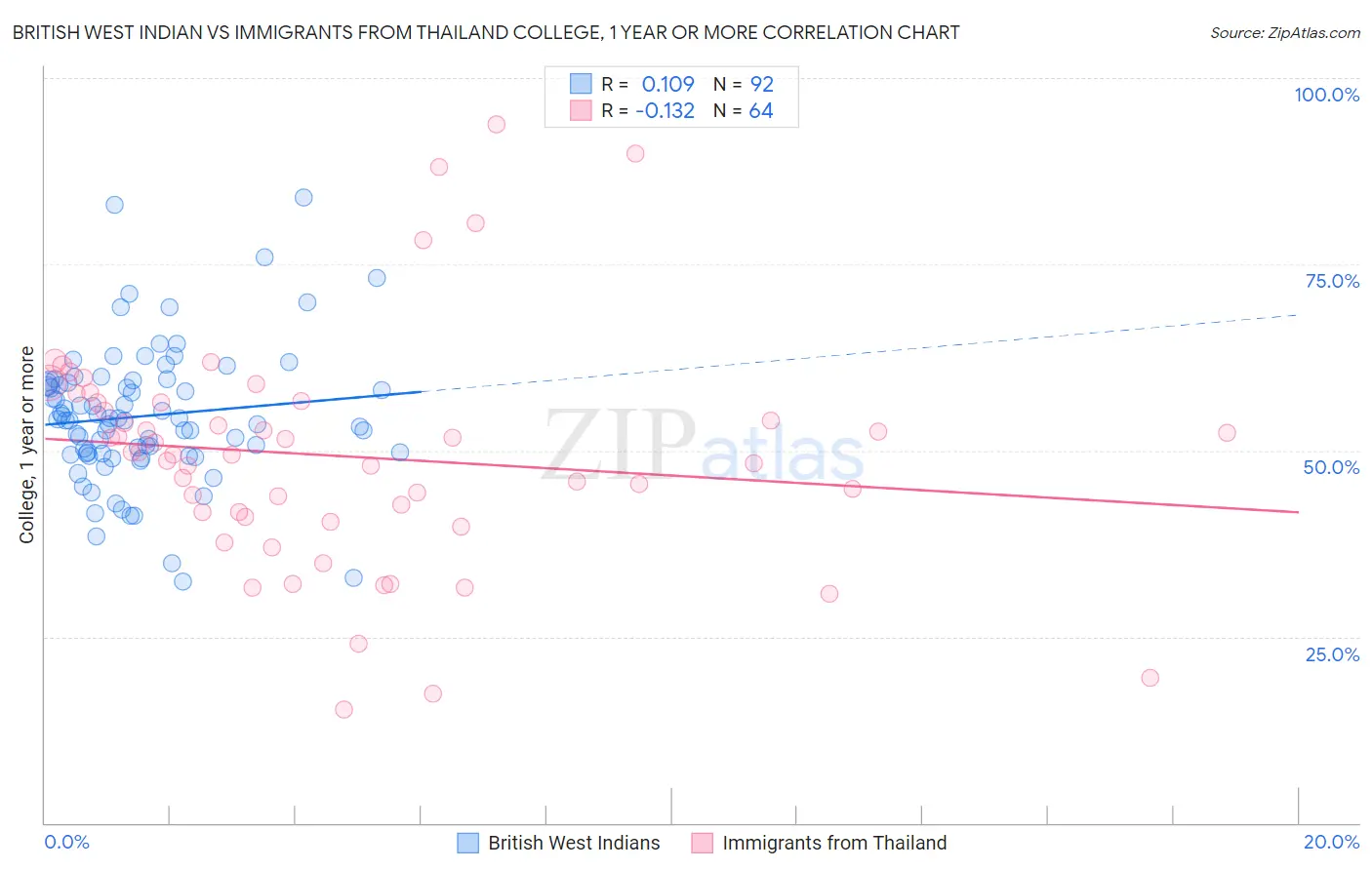 British West Indian vs Immigrants from Thailand College, 1 year or more