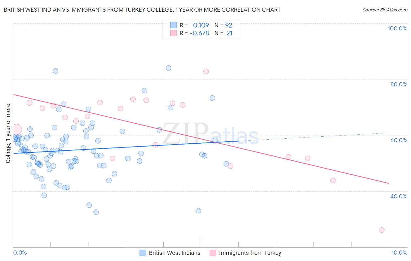 British West Indian vs Immigrants from Turkey College, 1 year or more