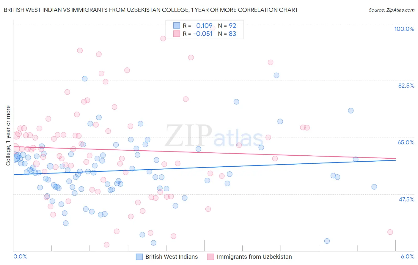 British West Indian vs Immigrants from Uzbekistan College, 1 year or more