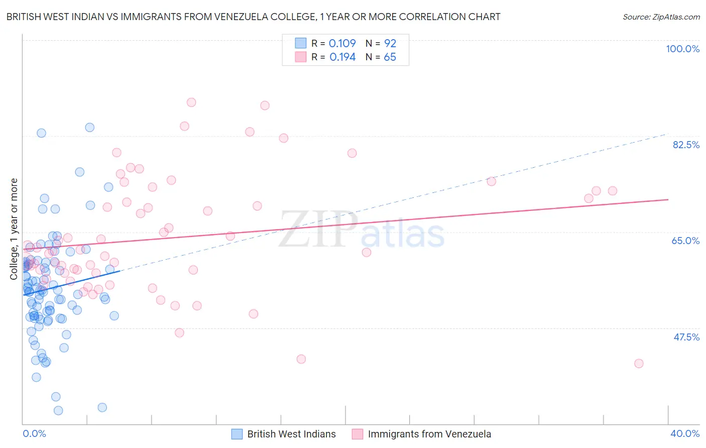 British West Indian vs Immigrants from Venezuela College, 1 year or more