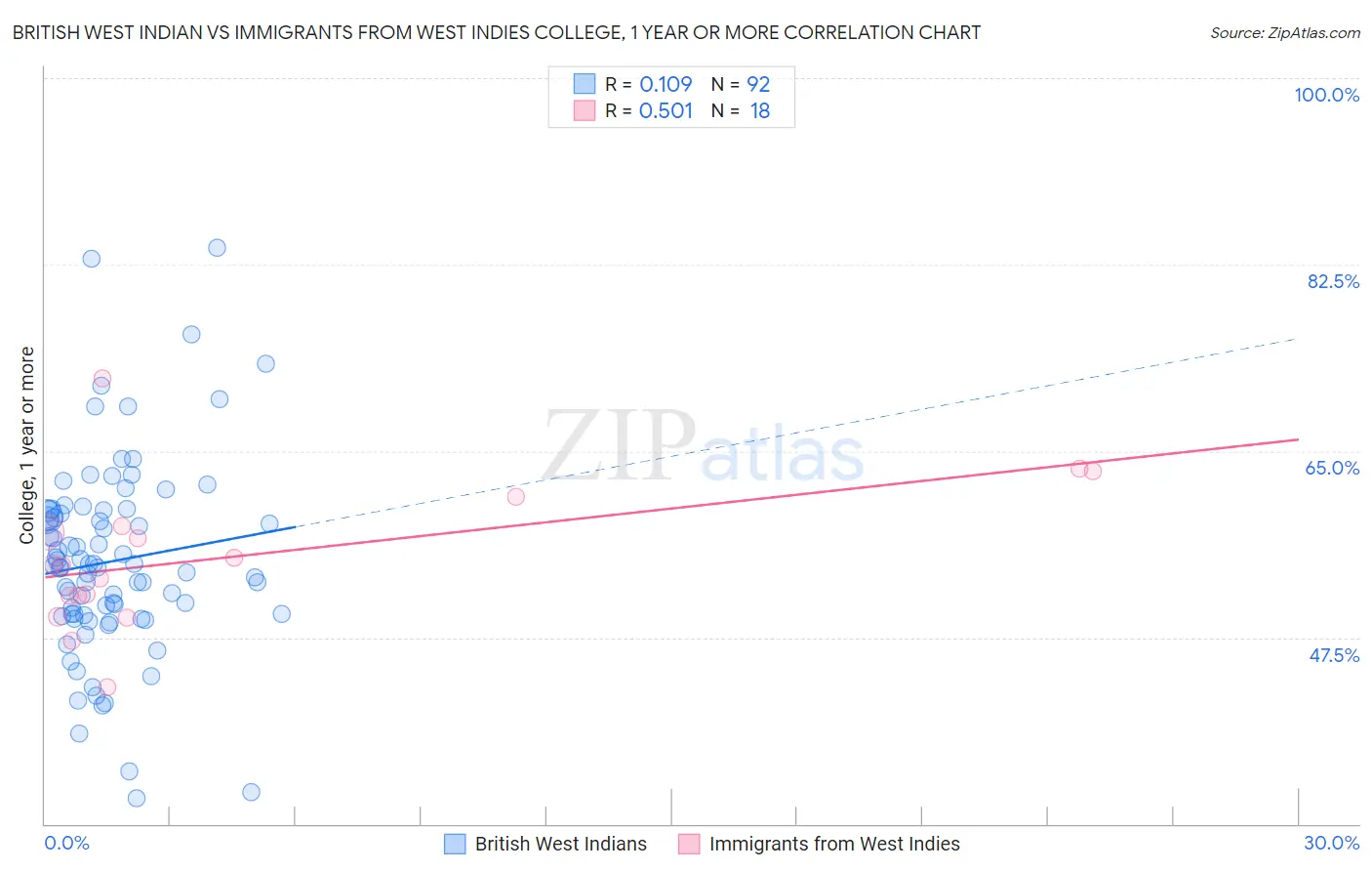 British West Indian vs Immigrants from West Indies College, 1 year or more