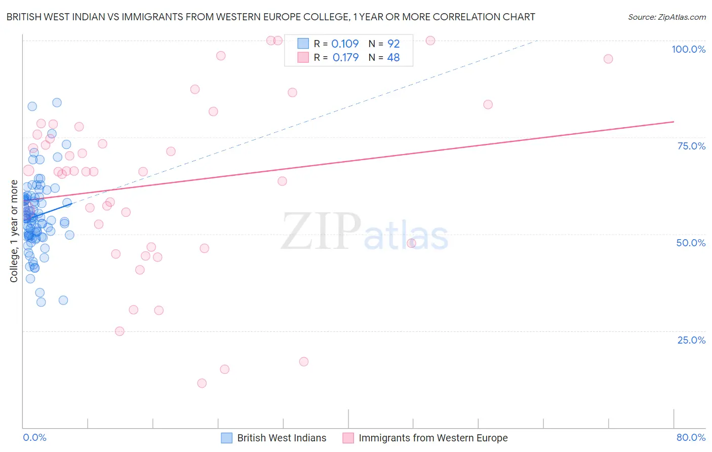 British West Indian vs Immigrants from Western Europe College, 1 year or more
