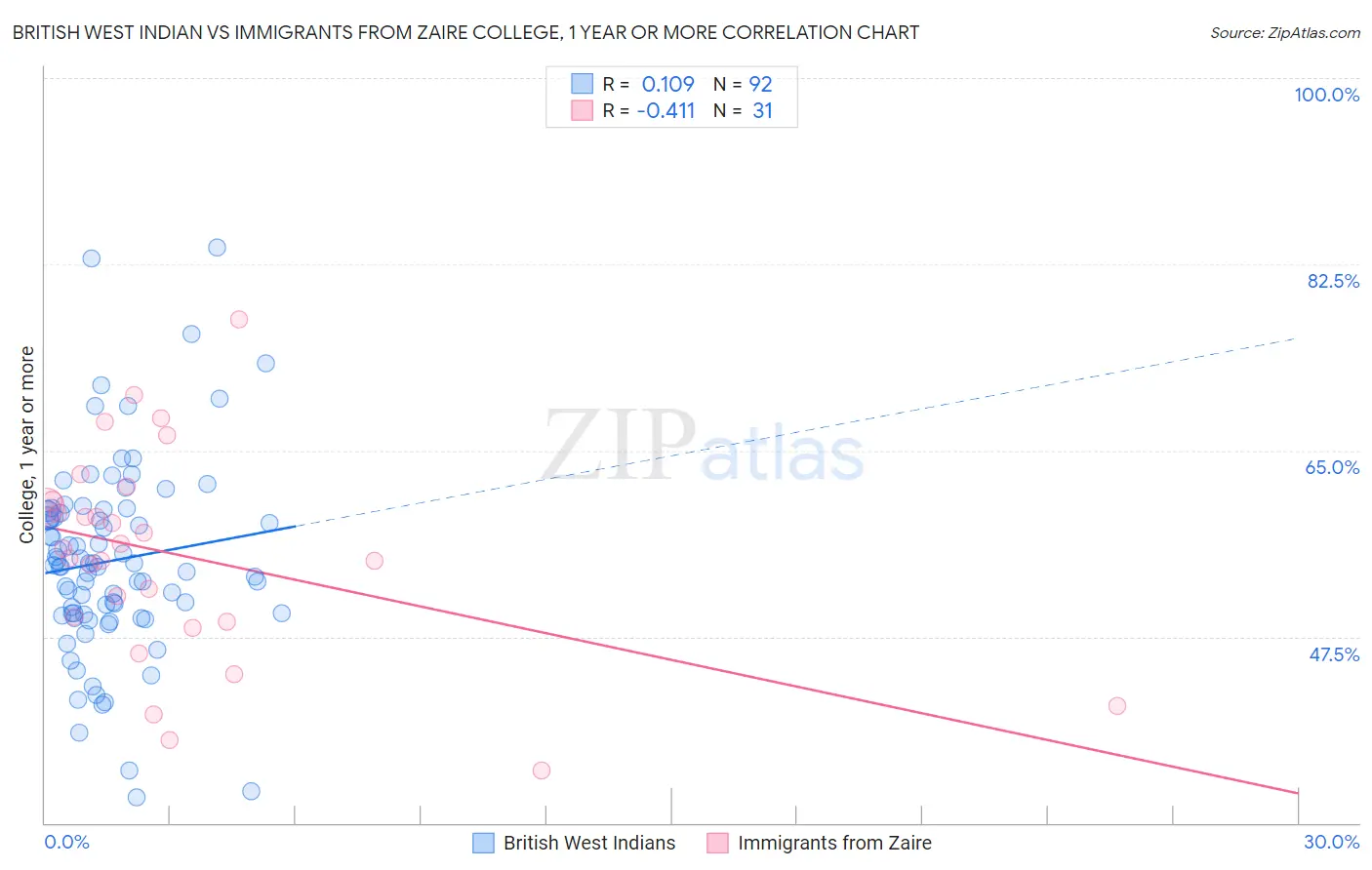 British West Indian vs Immigrants from Zaire College, 1 year or more