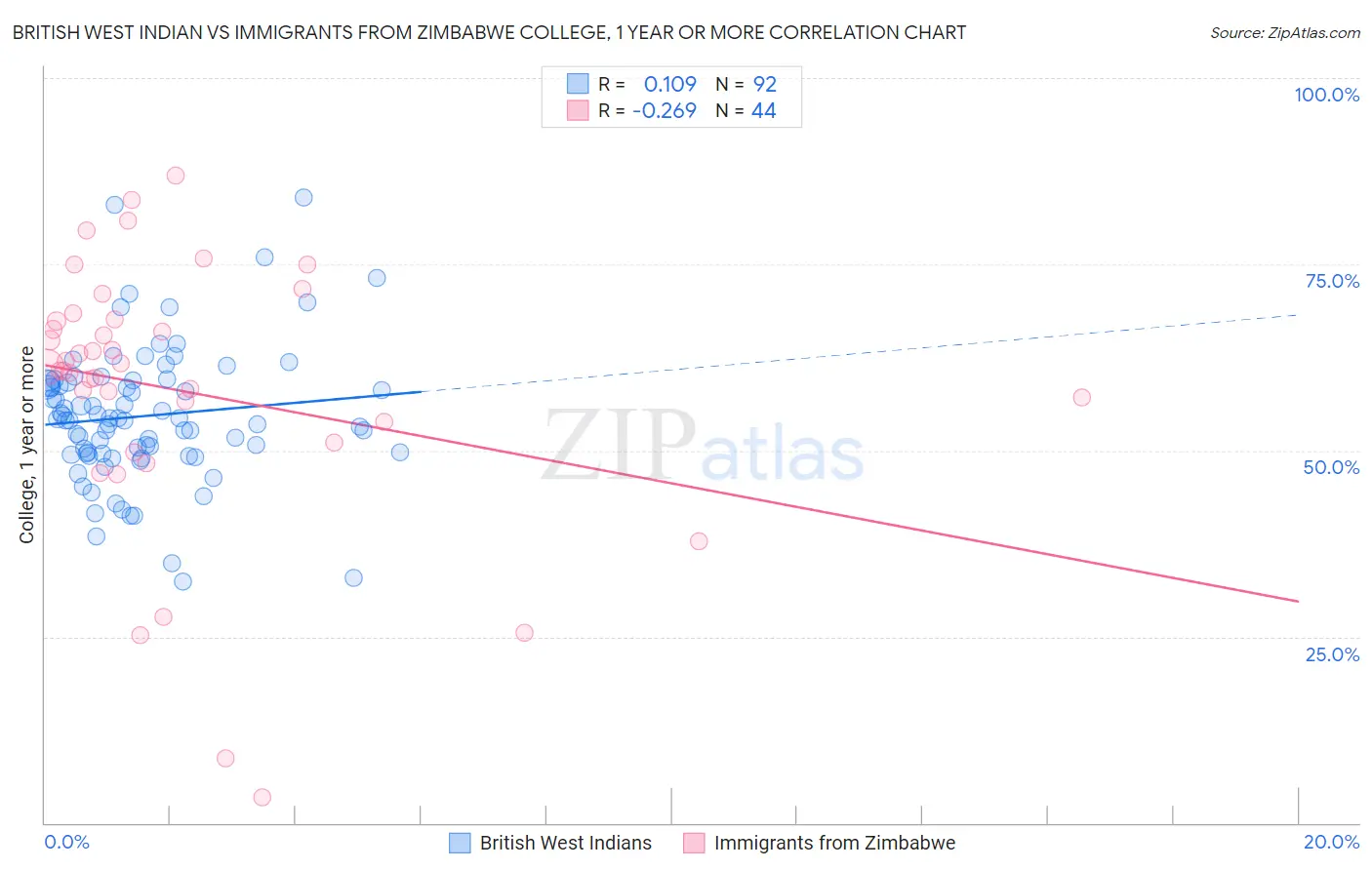 British West Indian vs Immigrants from Zimbabwe College, 1 year or more