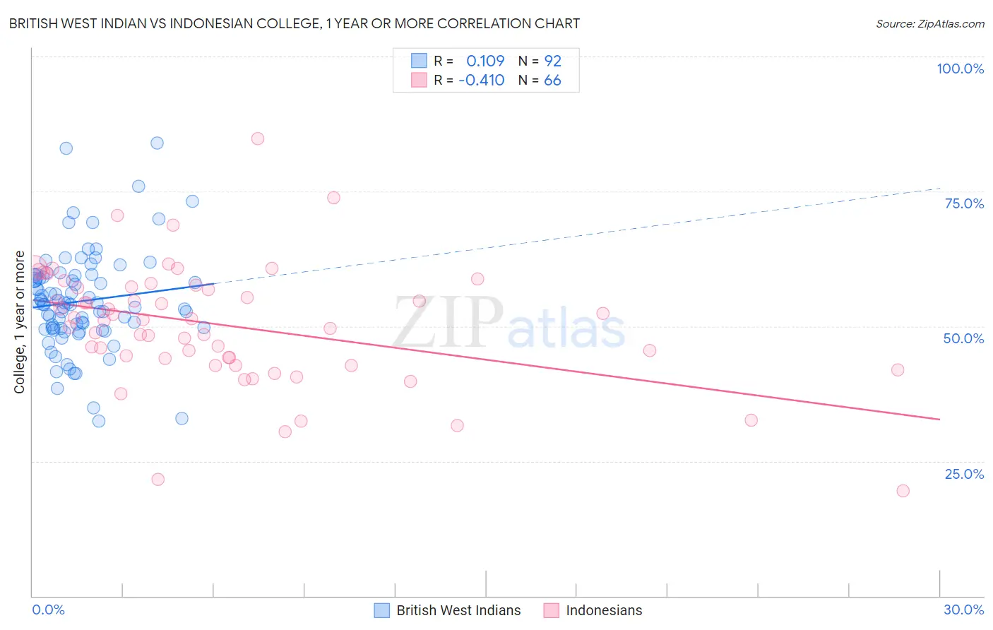 British West Indian vs Indonesian College, 1 year or more