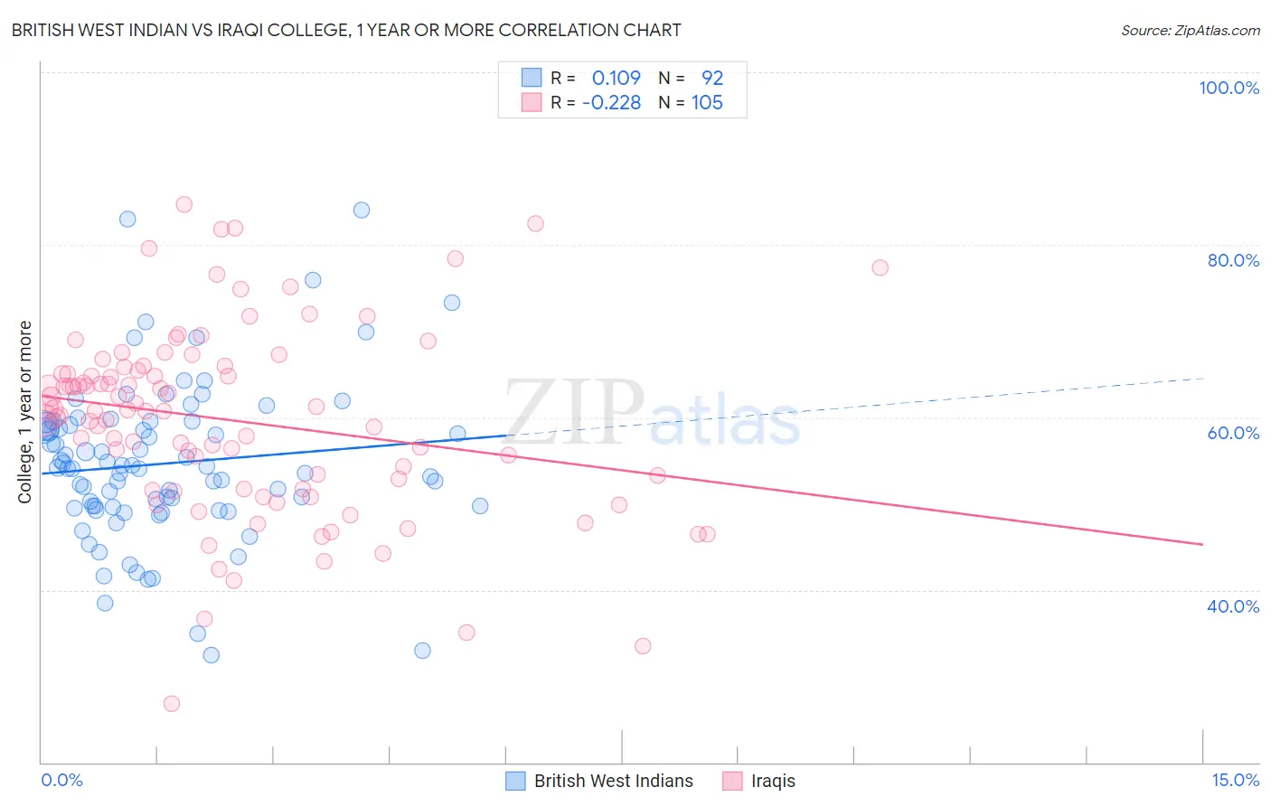 British West Indian vs Iraqi College, 1 year or more