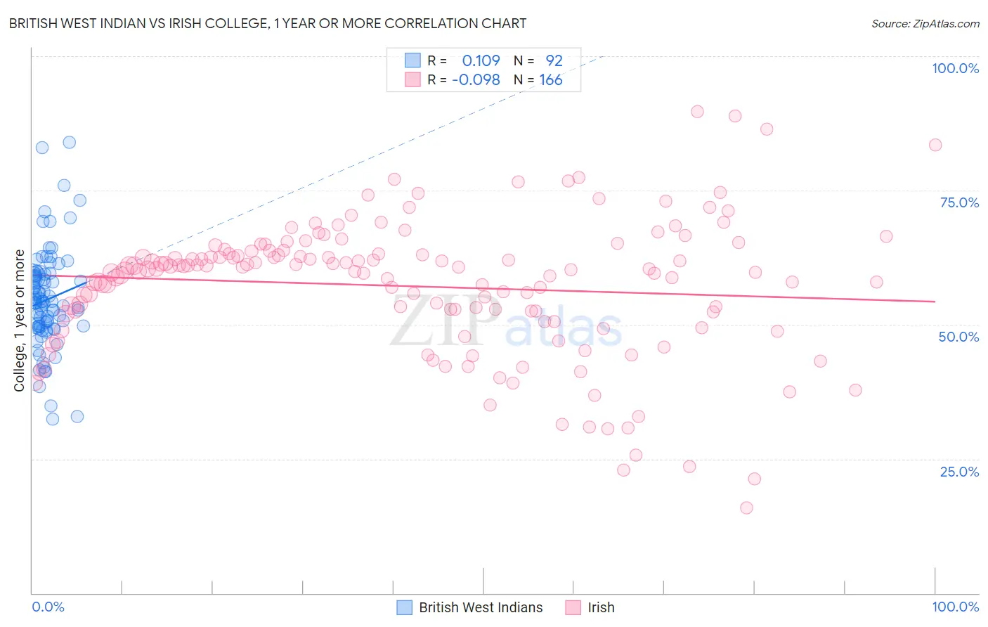 British West Indian vs Irish College, 1 year or more