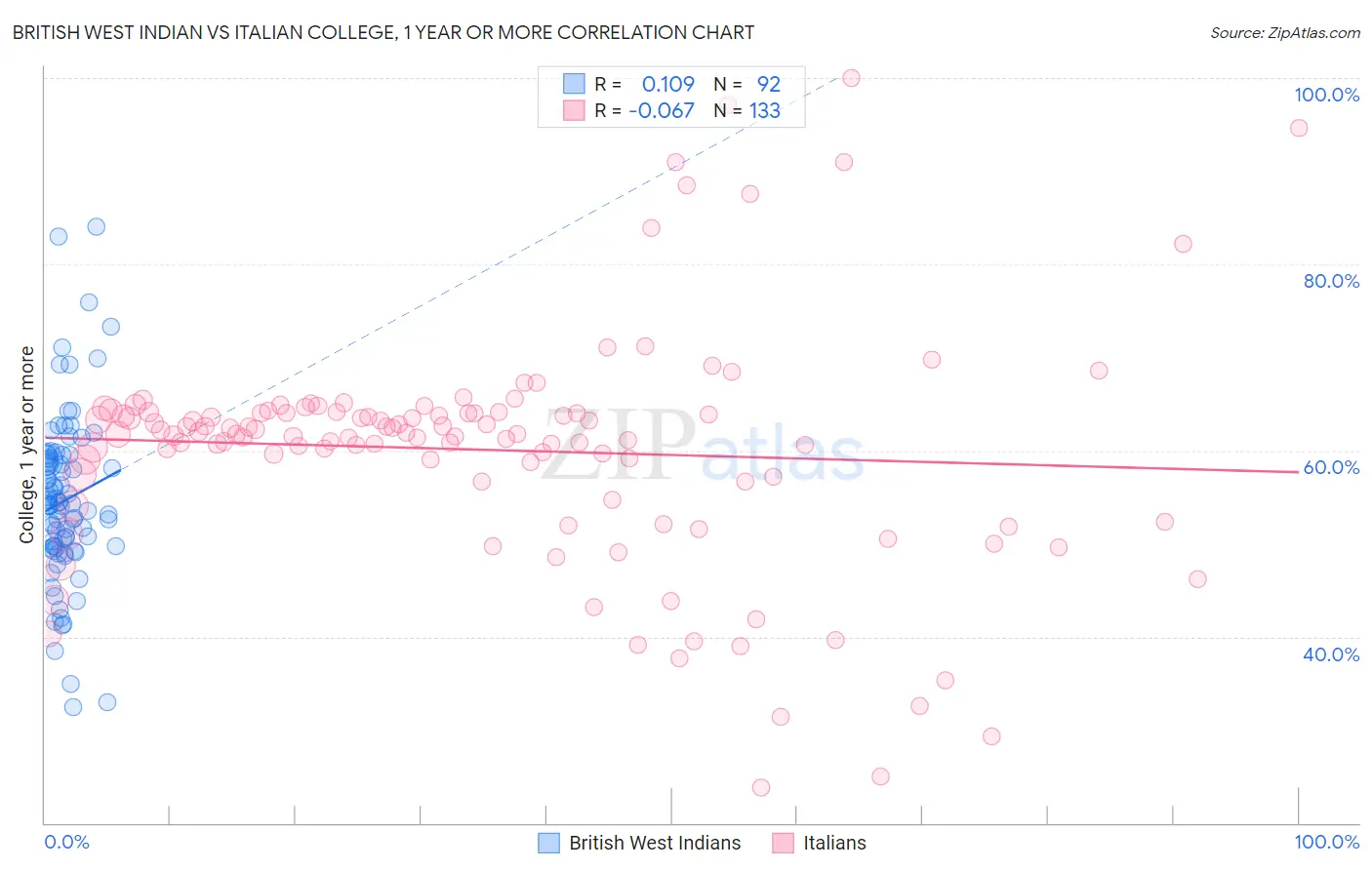 British West Indian vs Italian College, 1 year or more