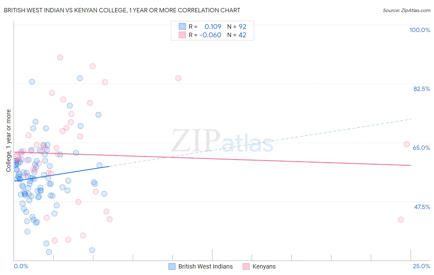 British West Indian vs Kenyan College, 1 year or more