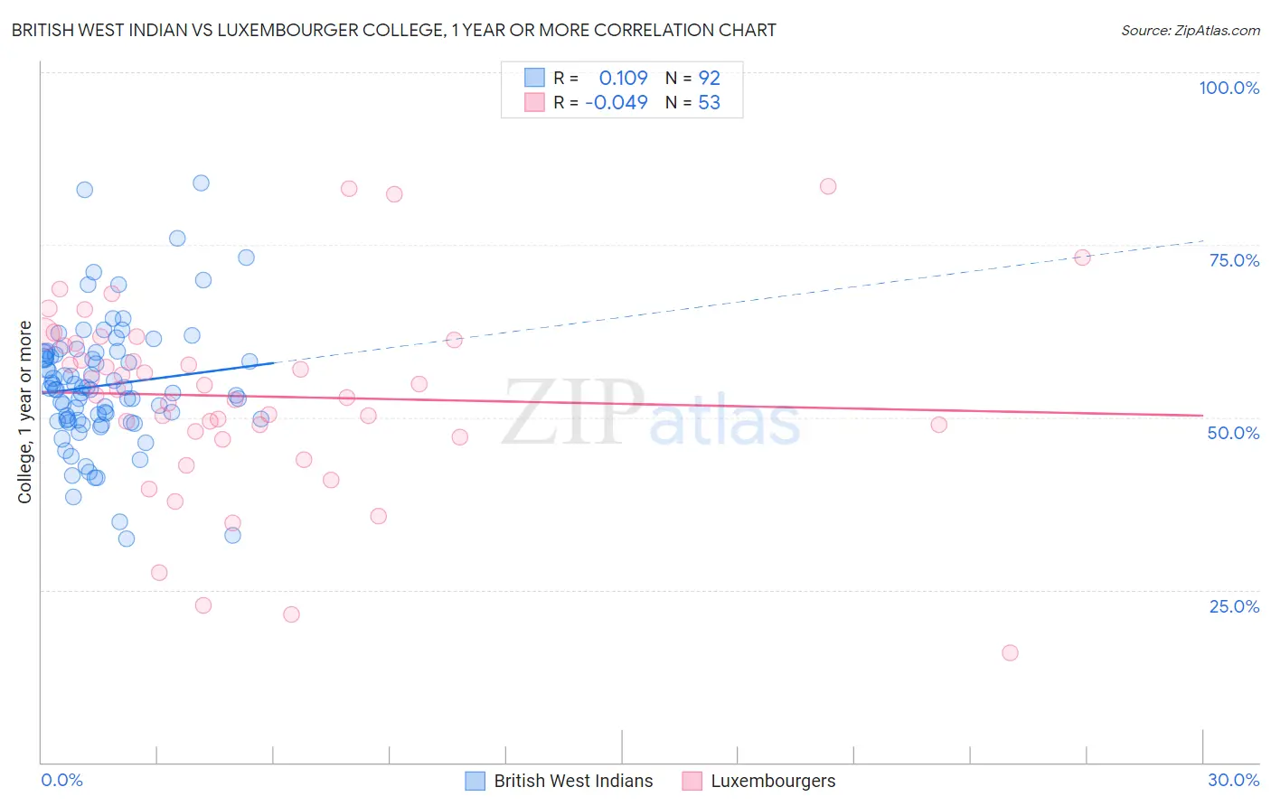 British West Indian vs Luxembourger College, 1 year or more