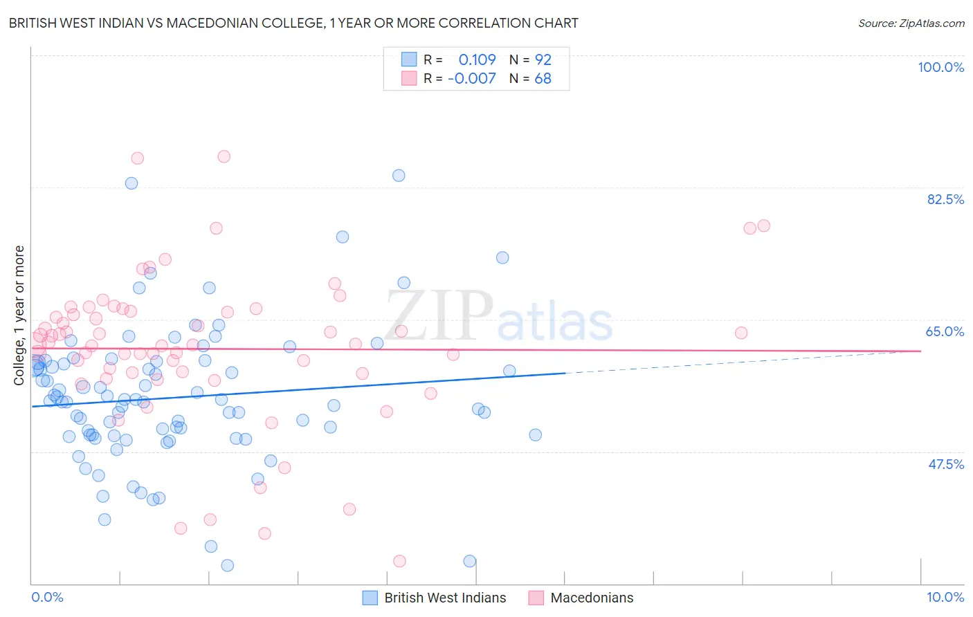 British West Indian vs Macedonian College, 1 year or more