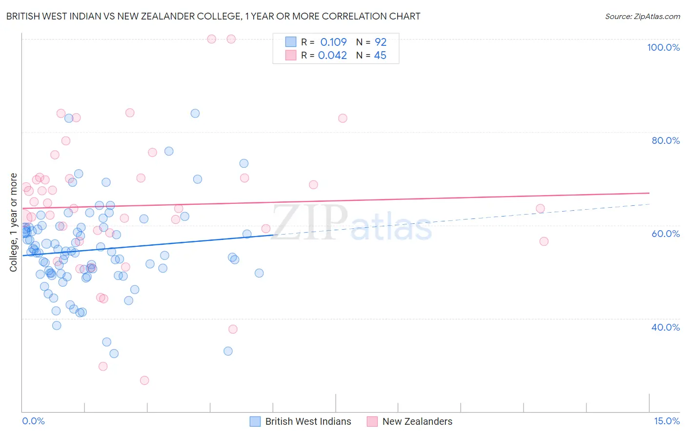 British West Indian vs New Zealander College, 1 year or more