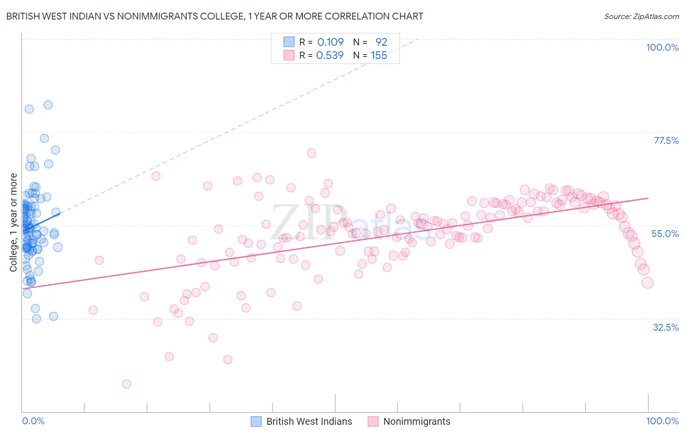 British West Indian vs Nonimmigrants College, 1 year or more