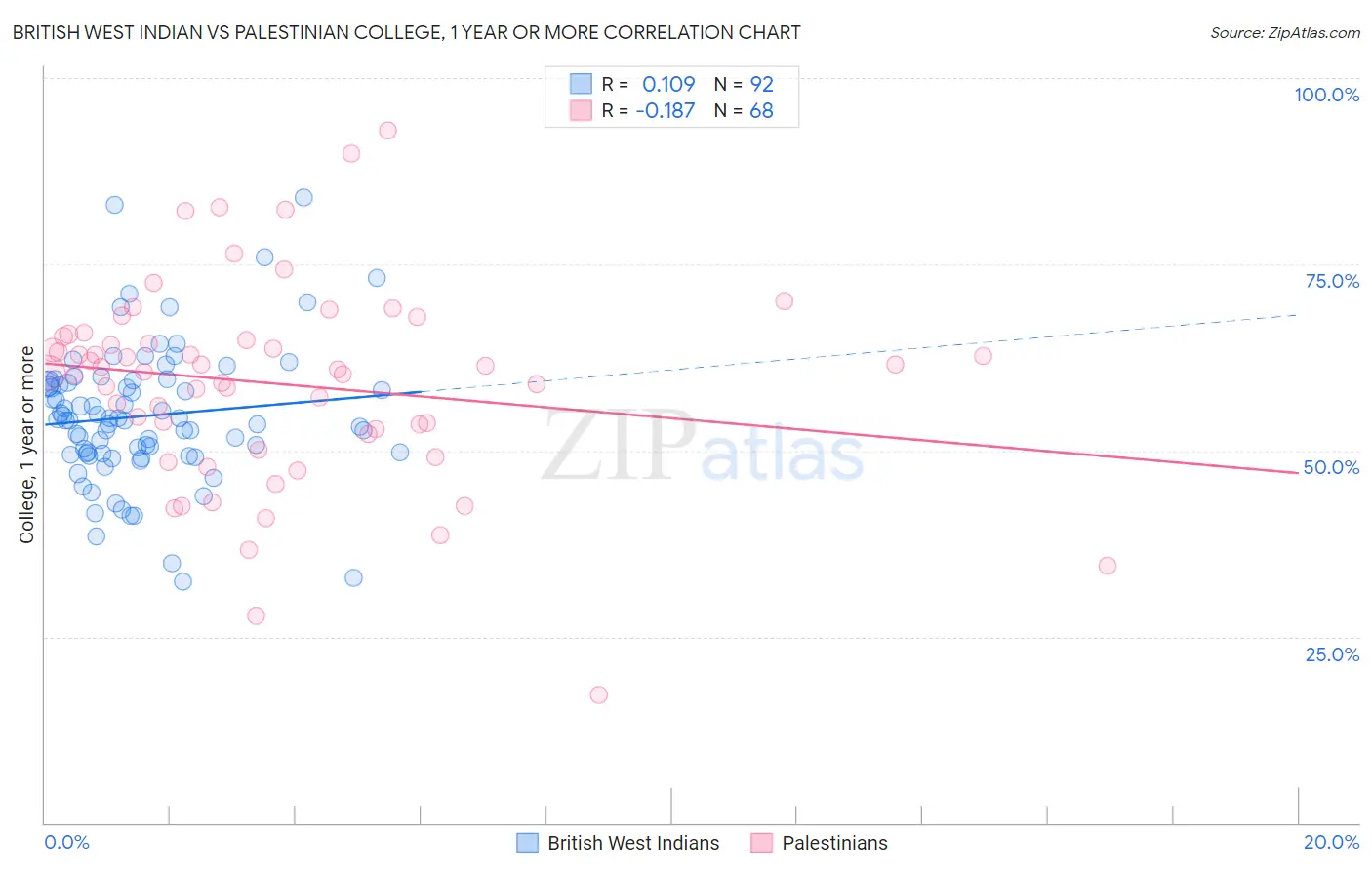 British West Indian vs Palestinian College, 1 year or more