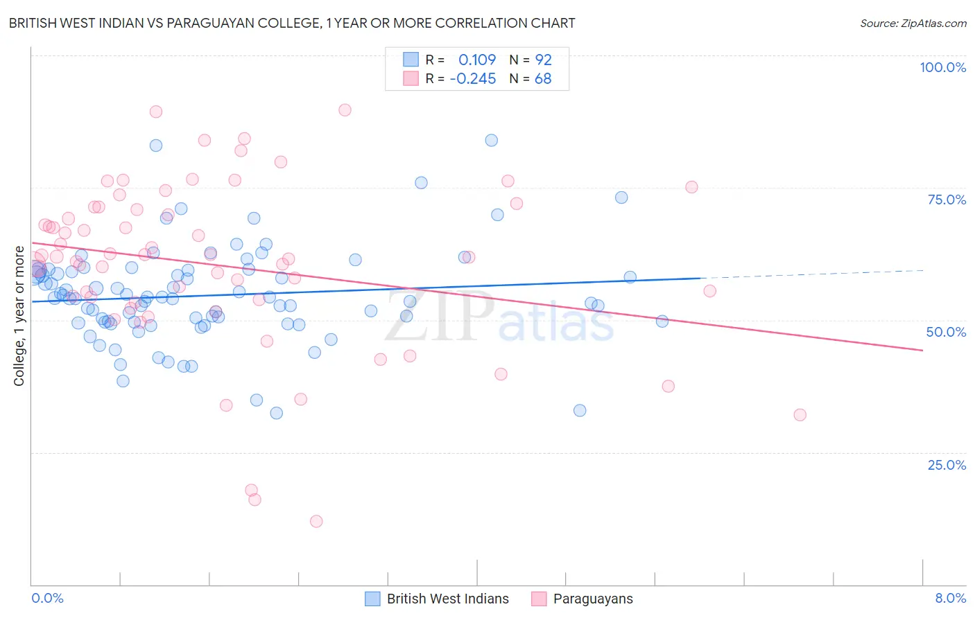 British West Indian vs Paraguayan College, 1 year or more