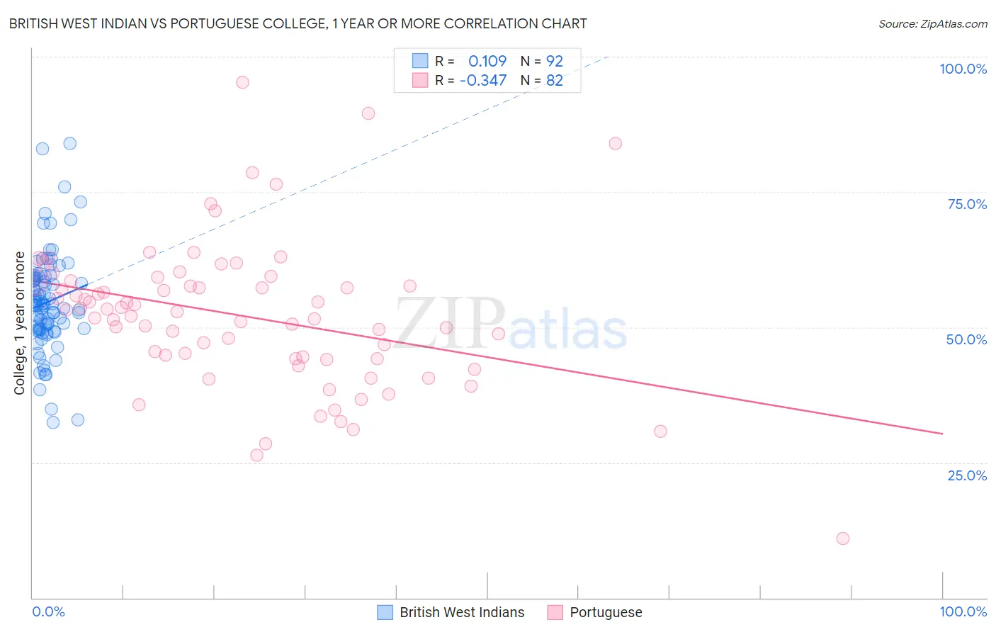 British West Indian vs Portuguese College, 1 year or more