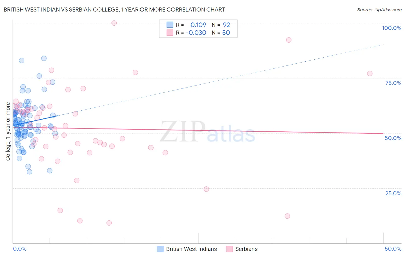 British West Indian vs Serbian College, 1 year or more