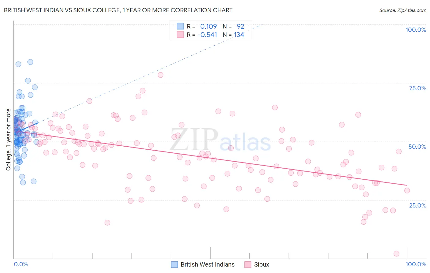 British West Indian vs Sioux College, 1 year or more