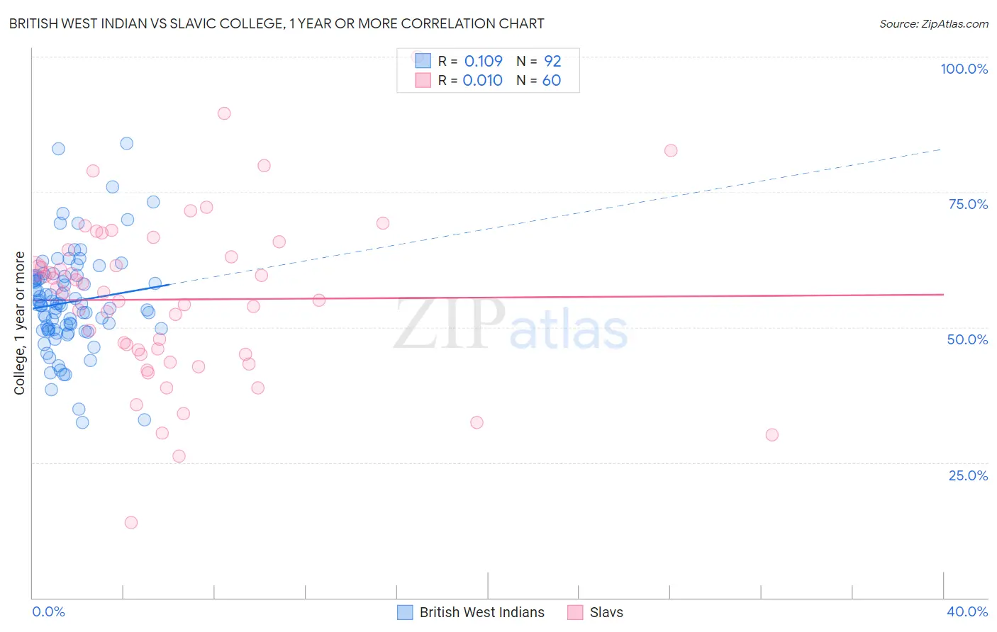 British West Indian vs Slavic College, 1 year or more