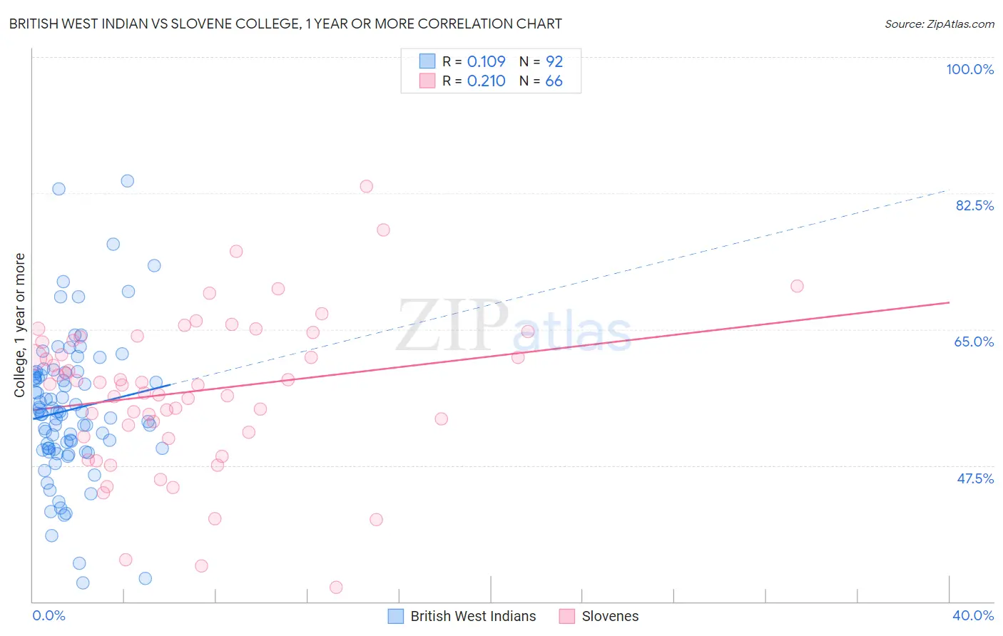 British West Indian vs Slovene College, 1 year or more