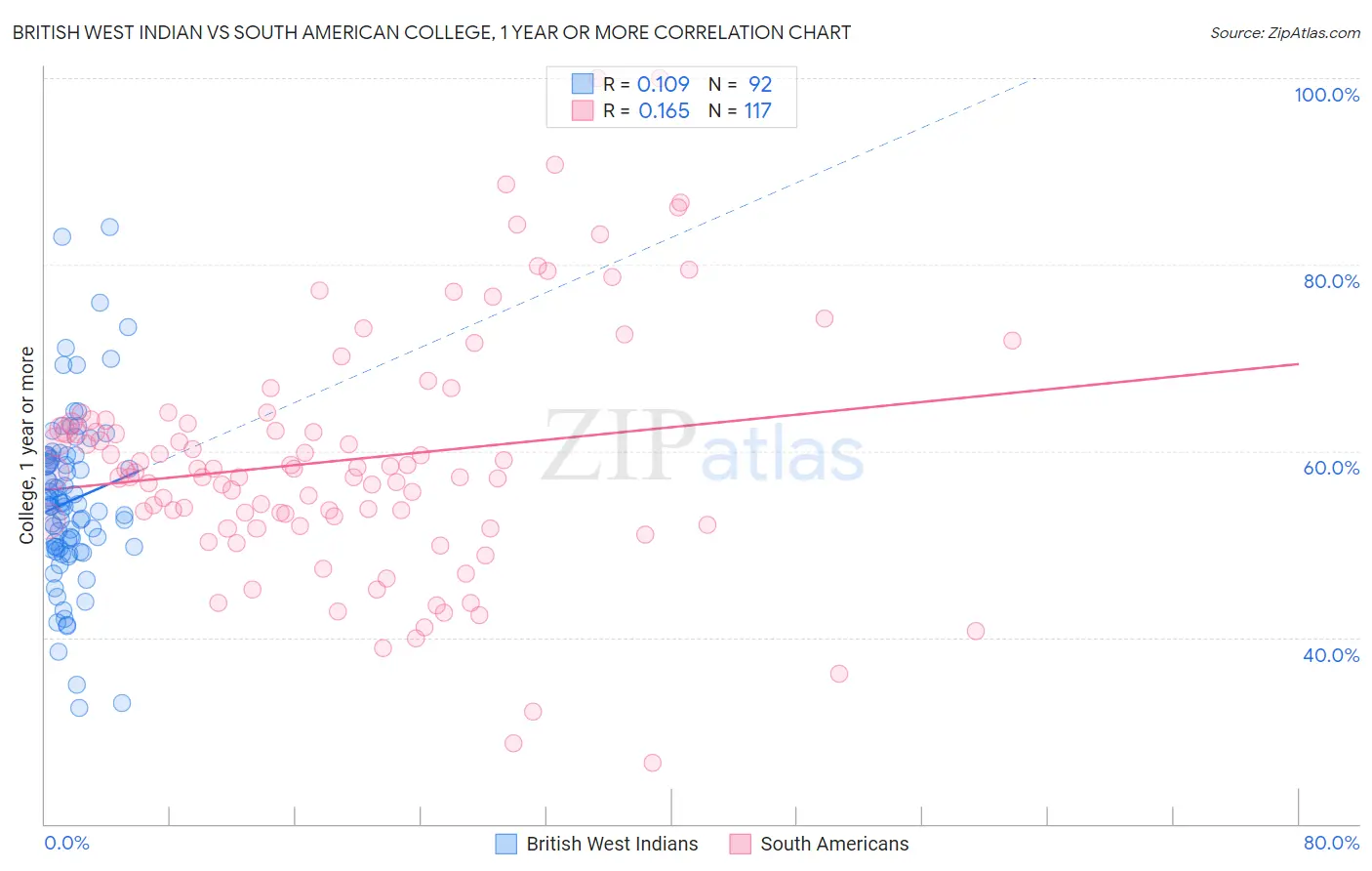 British West Indian vs South American College, 1 year or more