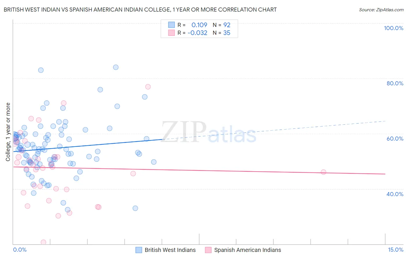 British West Indian vs Spanish American Indian College, 1 year or more