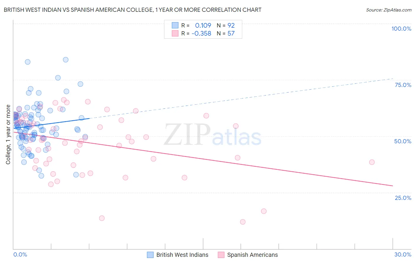 British West Indian vs Spanish American College, 1 year or more