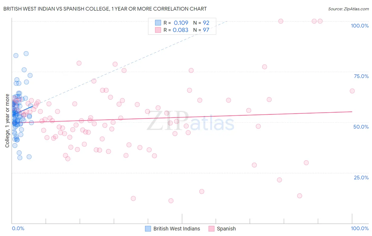 British West Indian vs Spanish College, 1 year or more