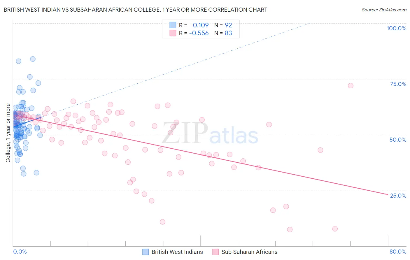 British West Indian vs Subsaharan African College, 1 year or more