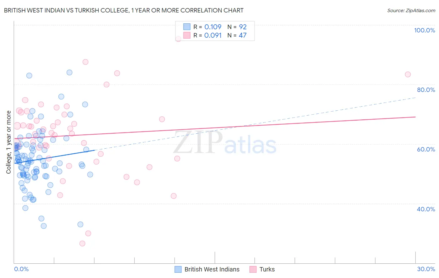 British West Indian vs Turkish College, 1 year or more