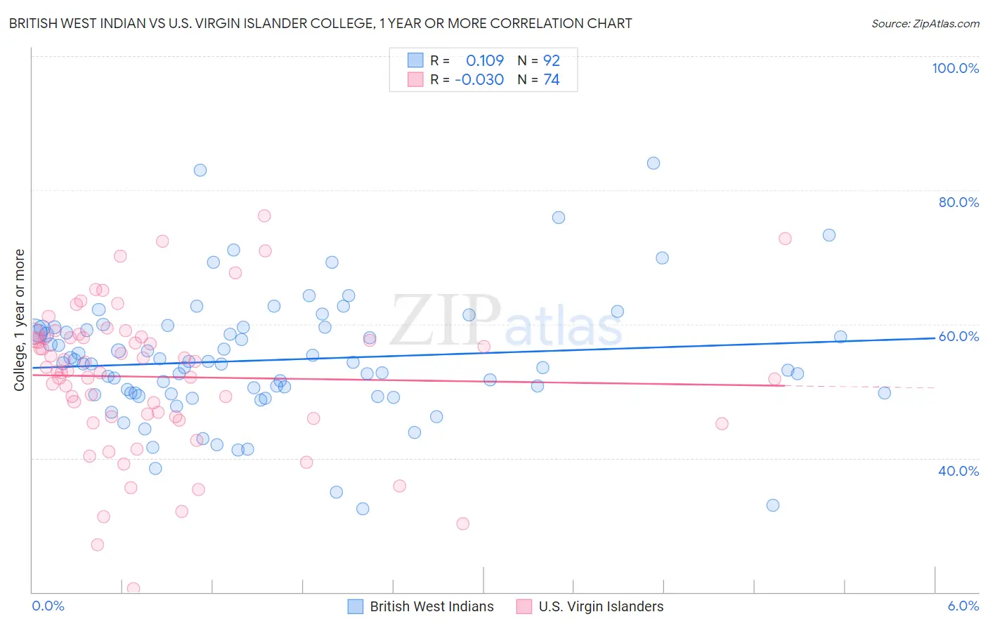 British West Indian vs U.S. Virgin Islander College, 1 year or more