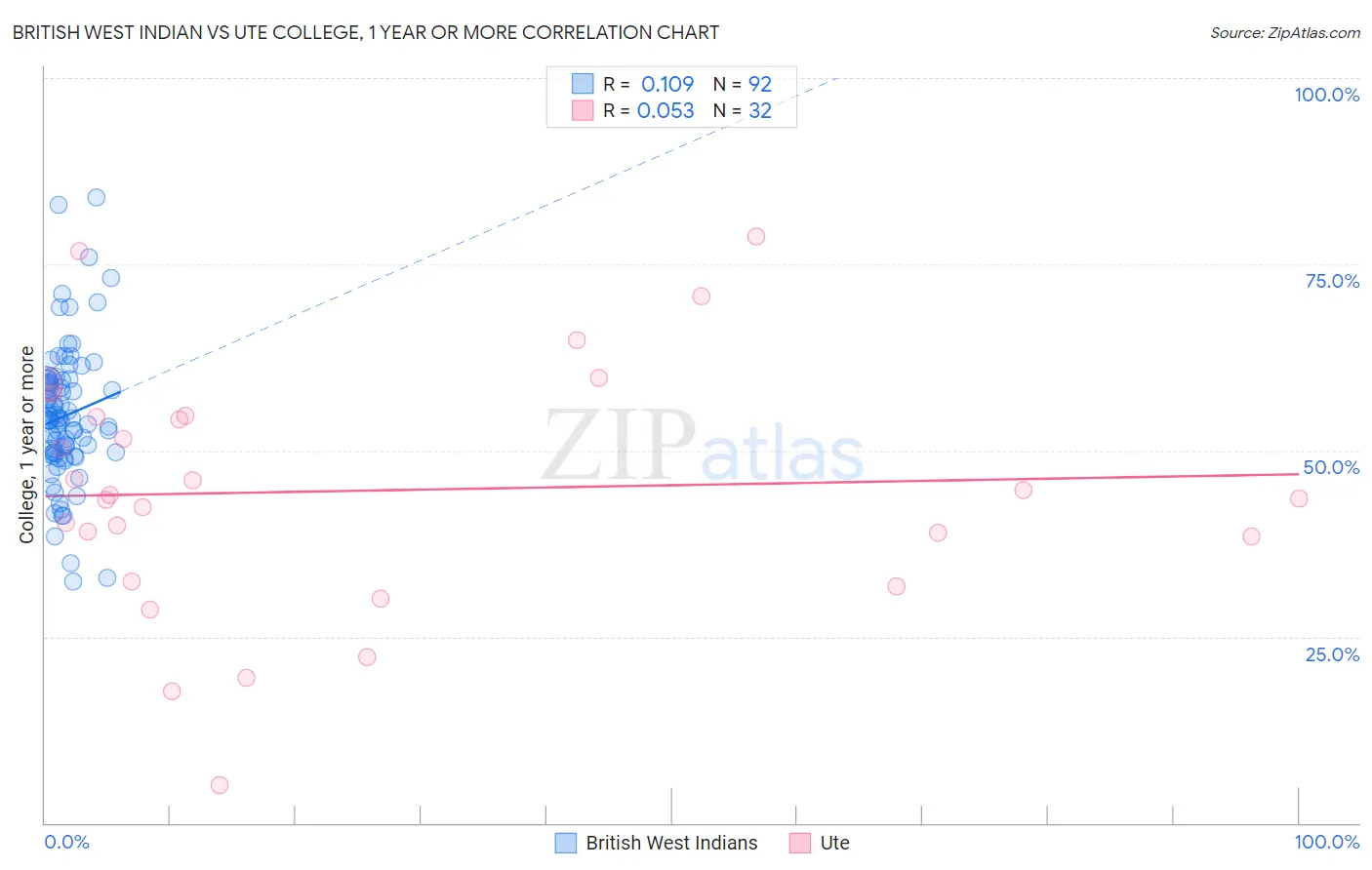 British West Indian vs Ute College, 1 year or more