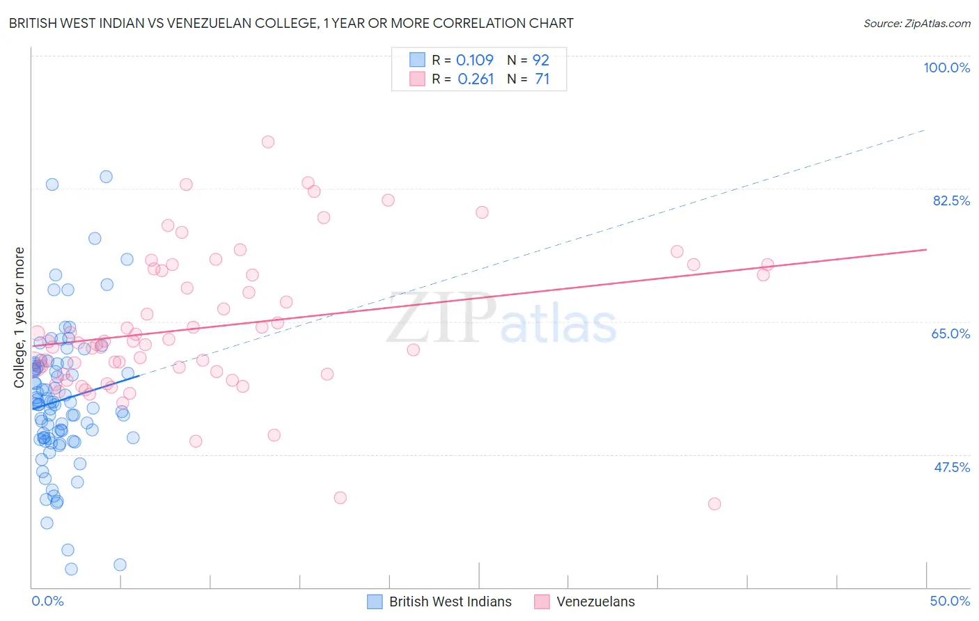 British West Indian vs Venezuelan College, 1 year or more