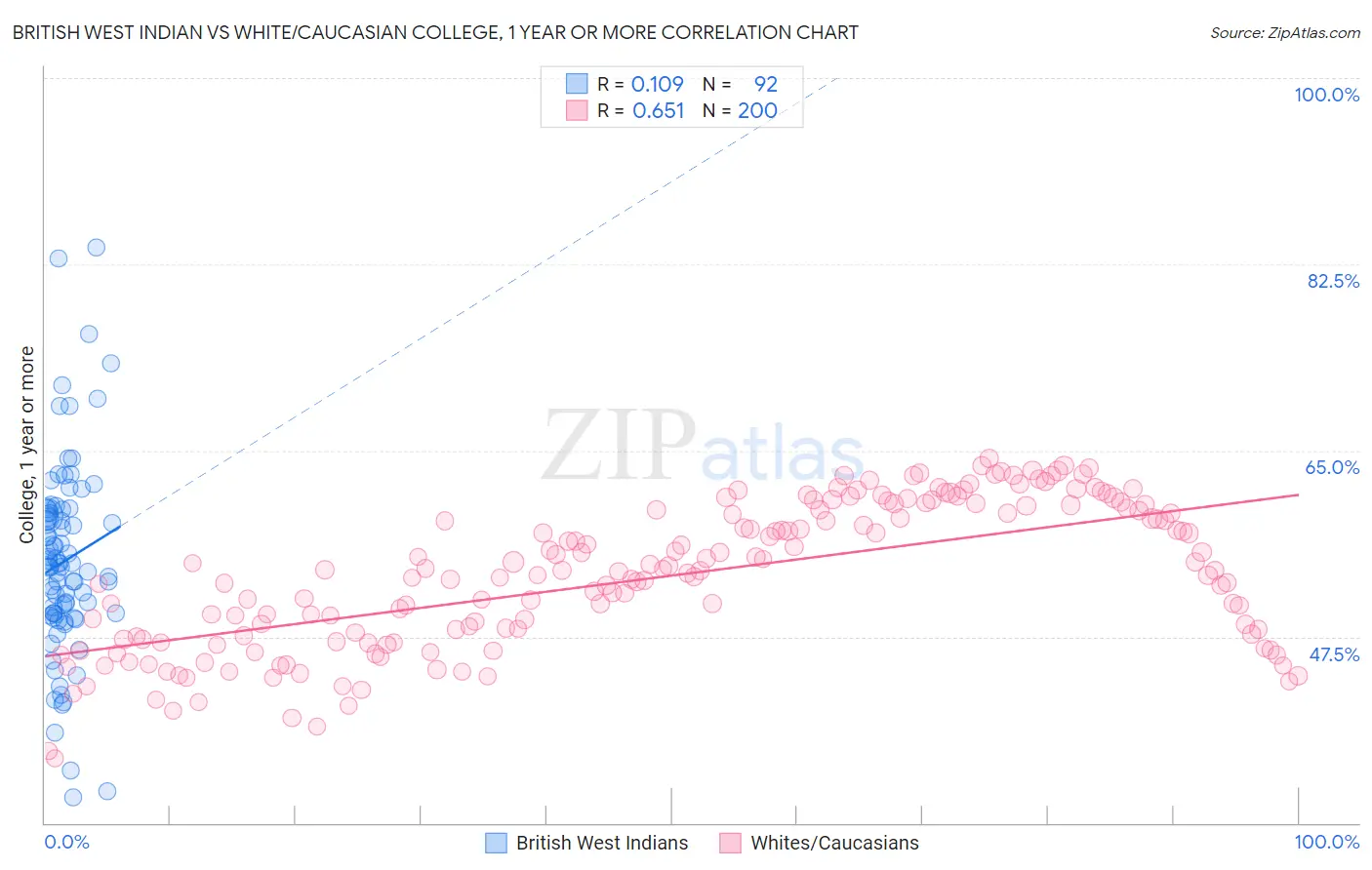 British West Indian vs White/Caucasian College, 1 year or more