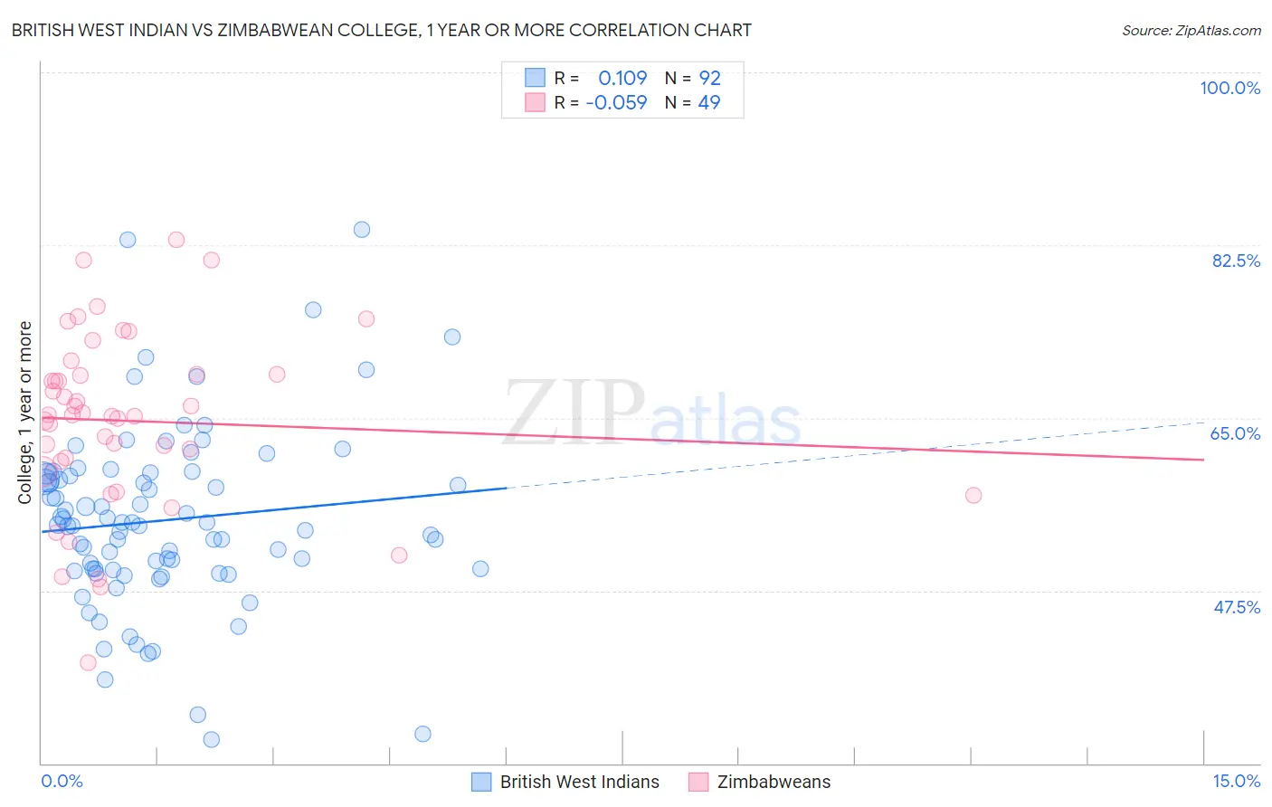 British West Indian vs Zimbabwean College, 1 year or more