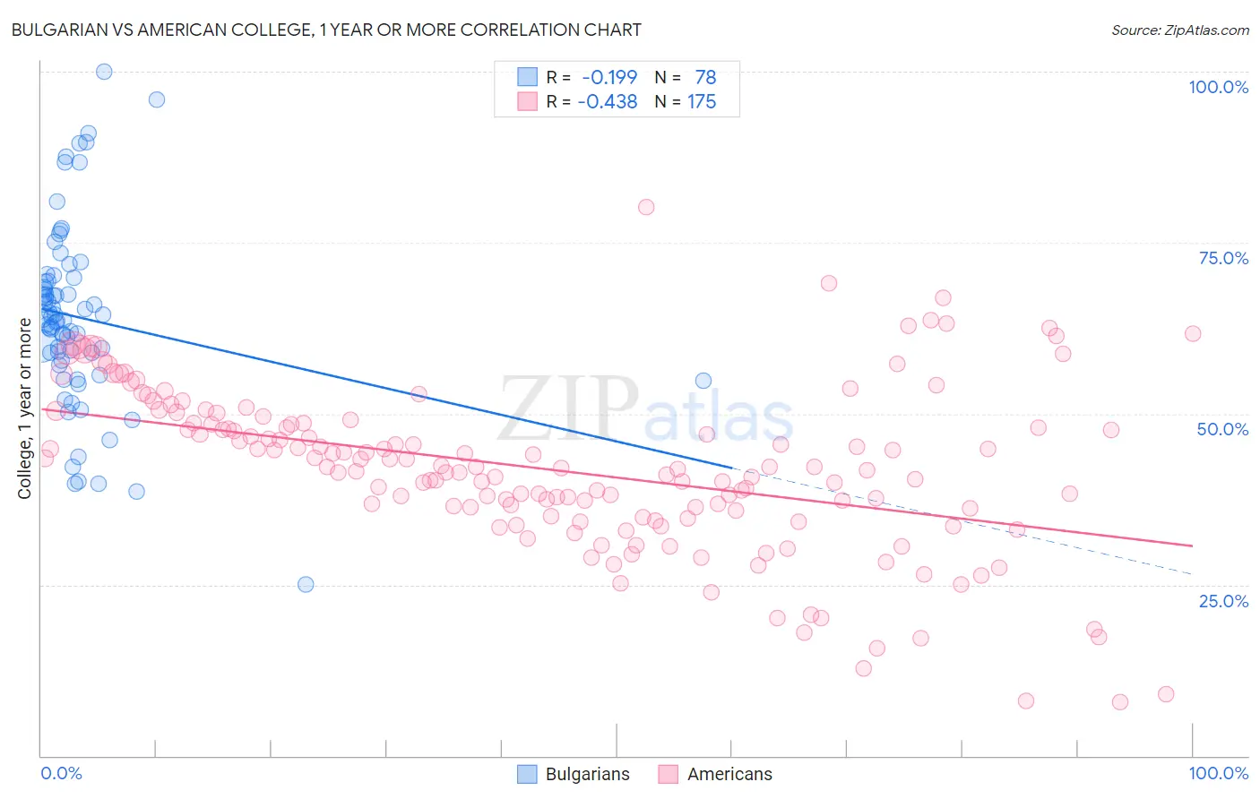 Bulgarian vs American College, 1 year or more