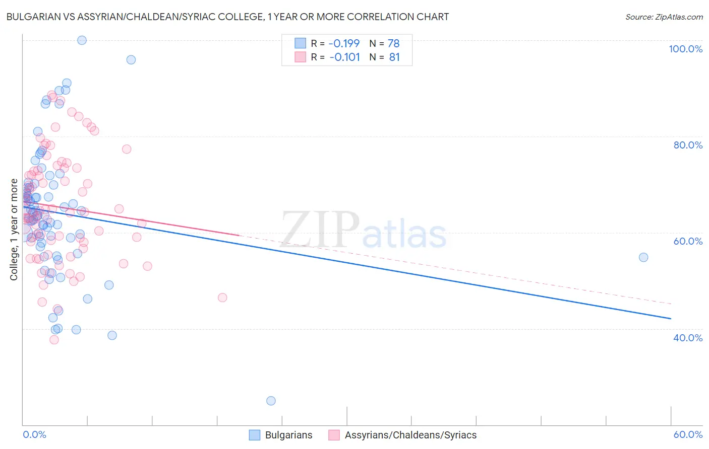 Bulgarian vs Assyrian/Chaldean/Syriac College, 1 year or more