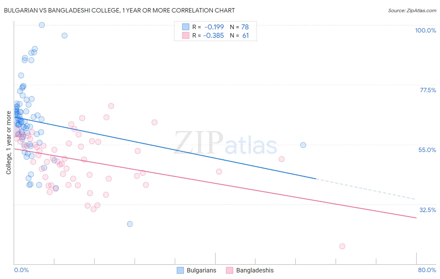 Bulgarian vs Bangladeshi College, 1 year or more