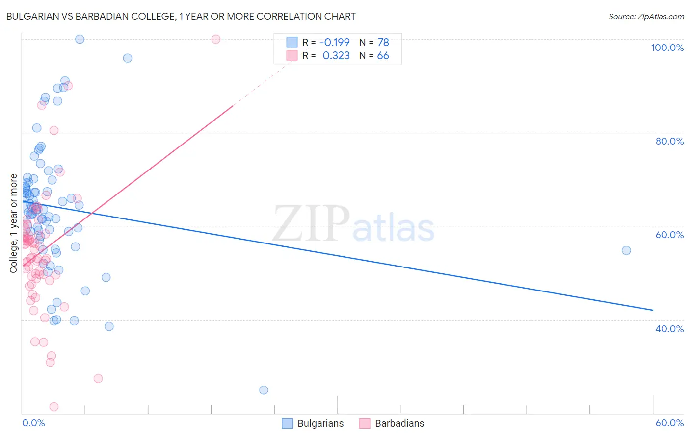 Bulgarian vs Barbadian College, 1 year or more