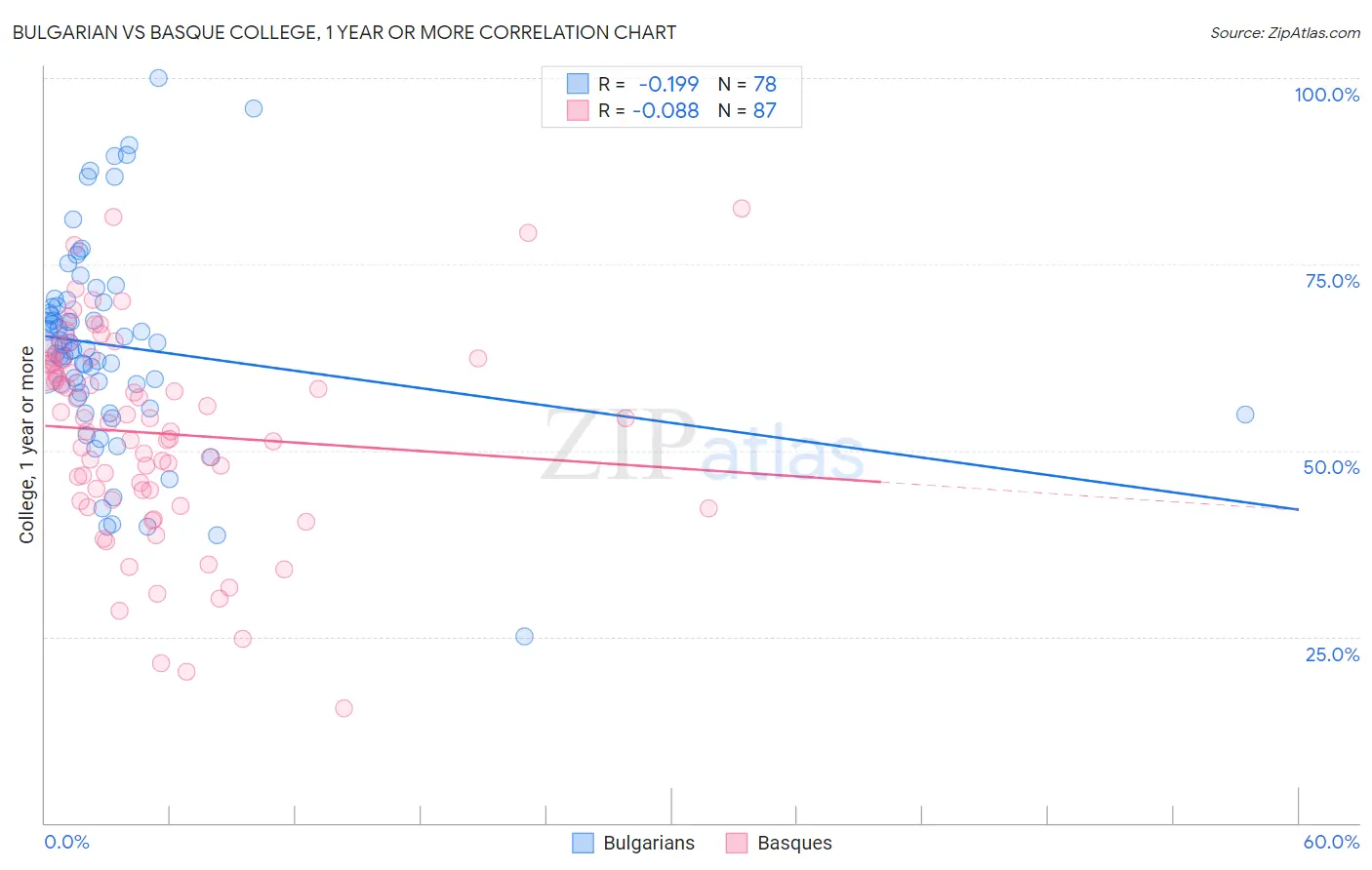 Bulgarian vs Basque College, 1 year or more