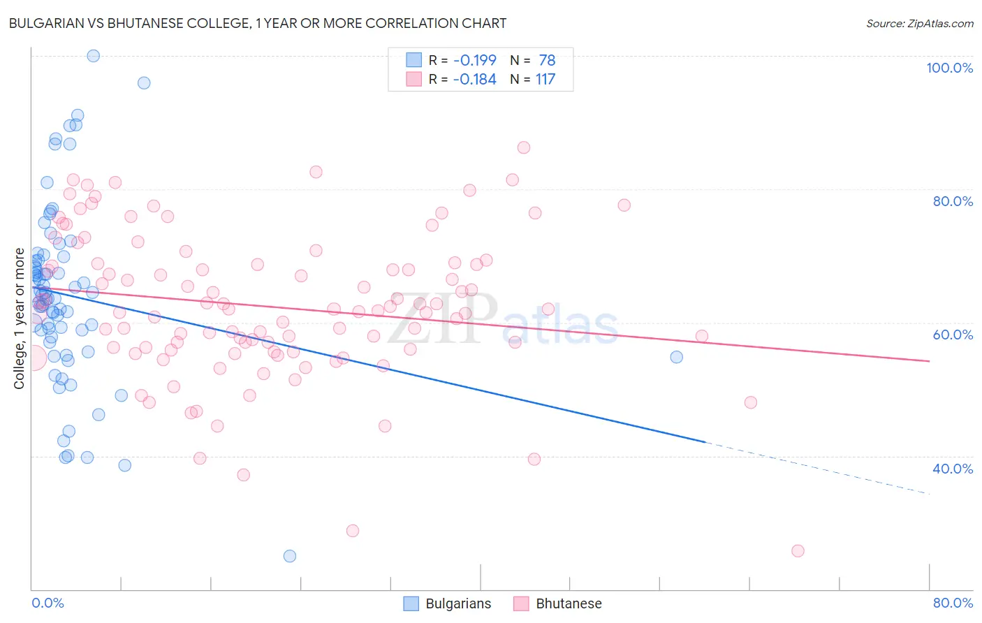 Bulgarian vs Bhutanese College, 1 year or more