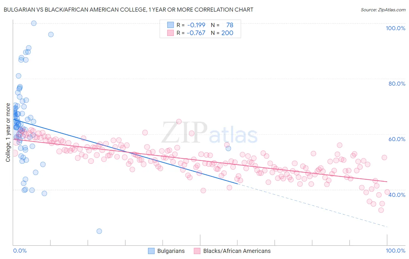 Bulgarian vs Black/African American College, 1 year or more