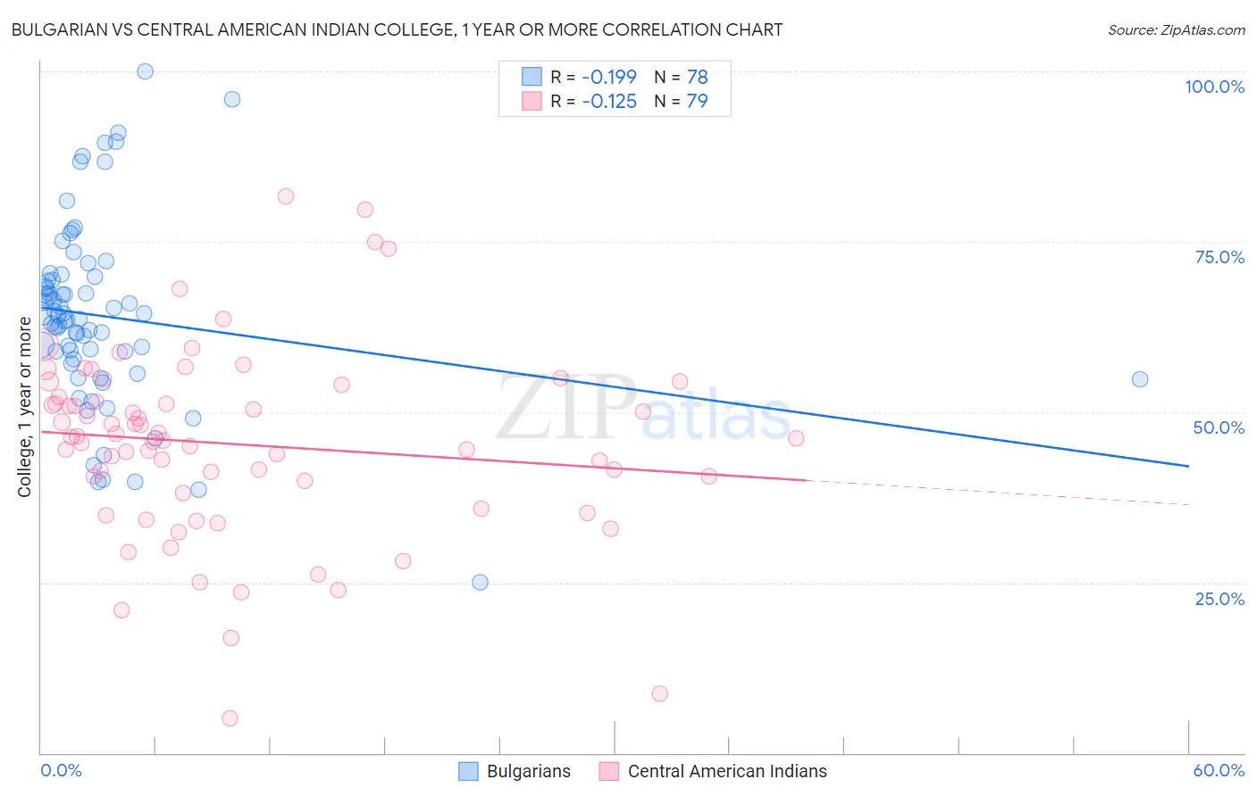 Bulgarian vs Central American Indian College, 1 year or more