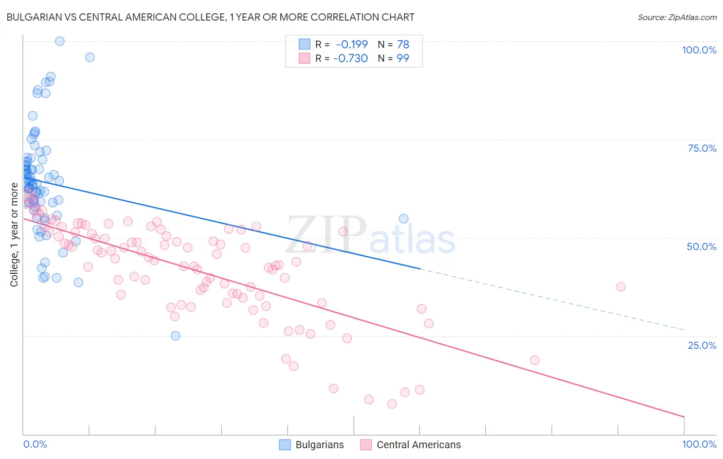 Bulgarian vs Central American College, 1 year or more