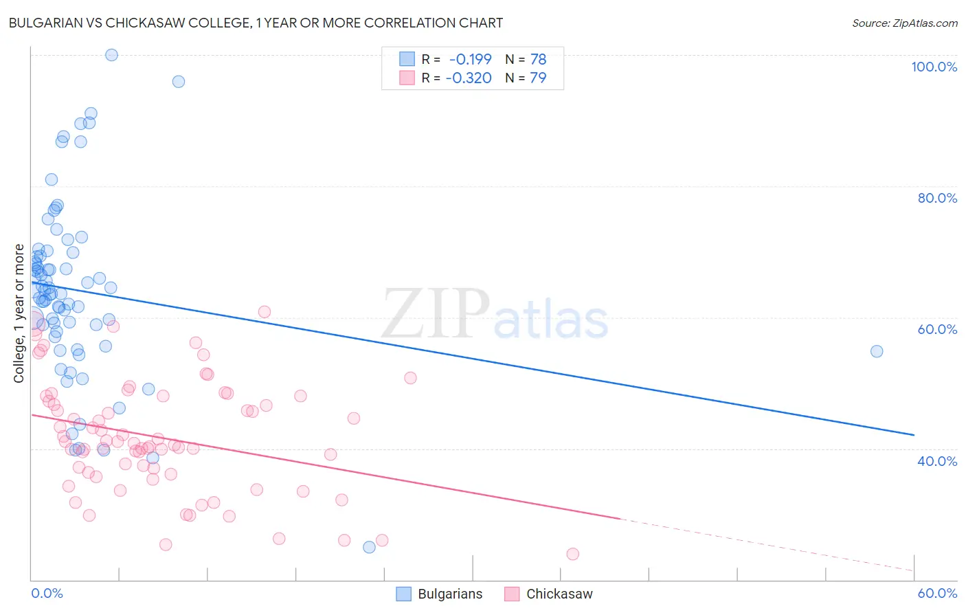 Bulgarian vs Chickasaw College, 1 year or more