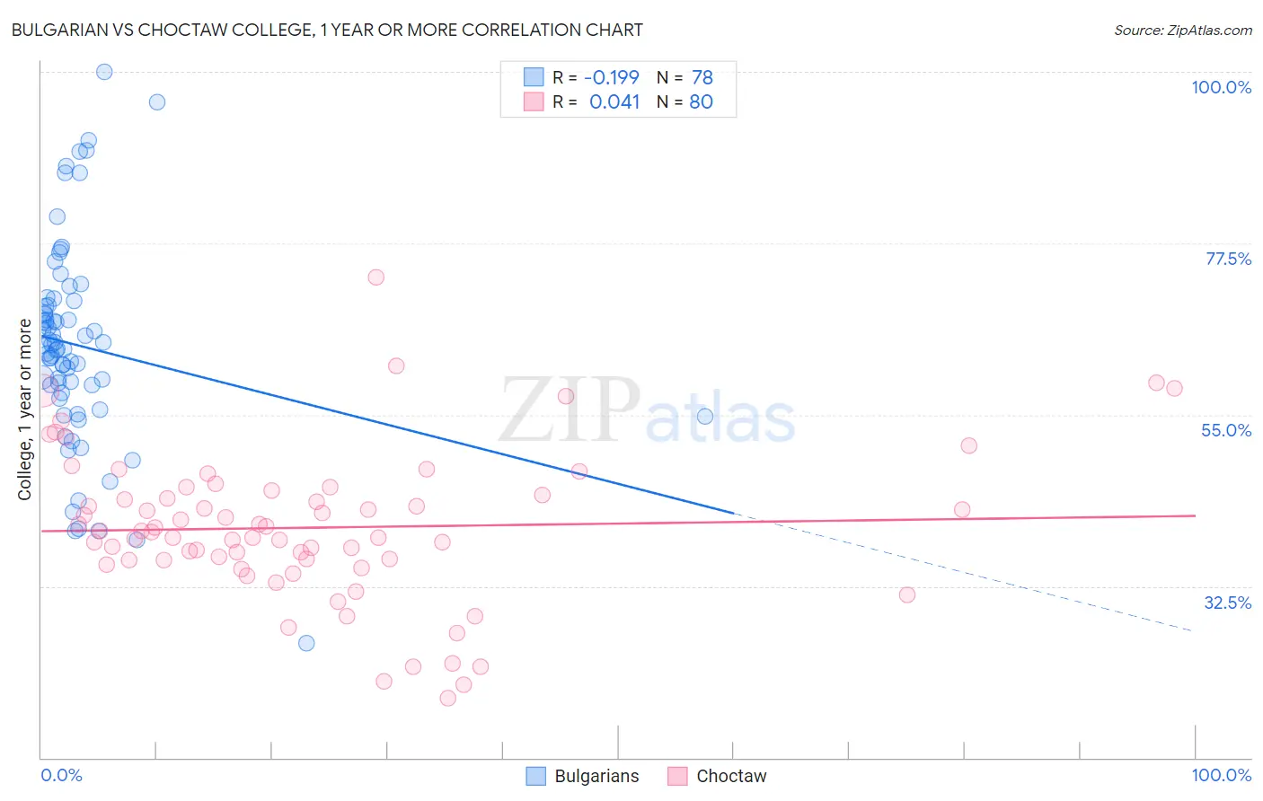 Bulgarian vs Choctaw College, 1 year or more
