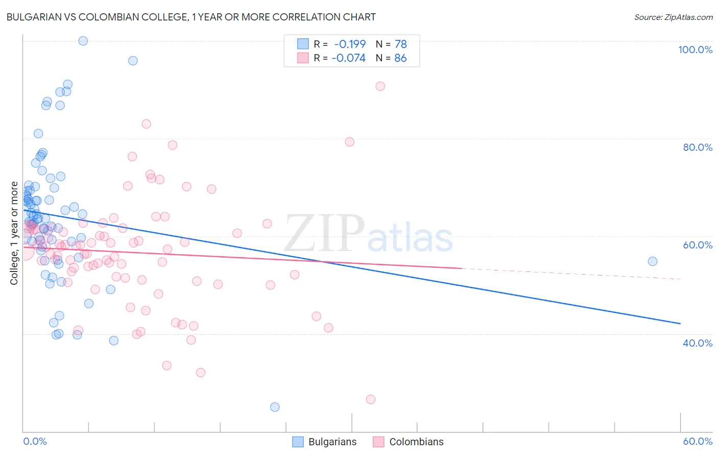 Bulgarian vs Colombian College, 1 year or more