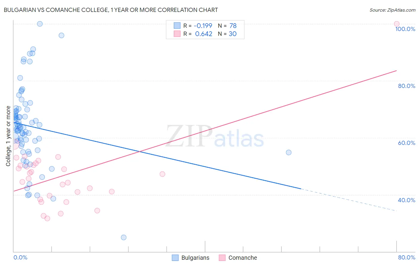 Bulgarian vs Comanche College, 1 year or more
